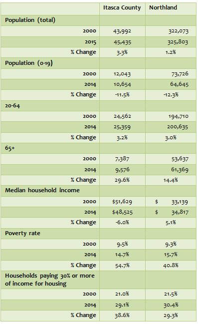 * Northland includes Aitkin, Carlton, Cook, Itasca, Lake, Koochiching, & St. Louis Counties.​